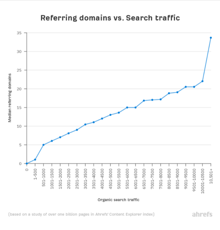 Reffering domains vs Search traffic