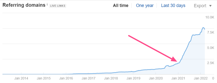 Referring Domains