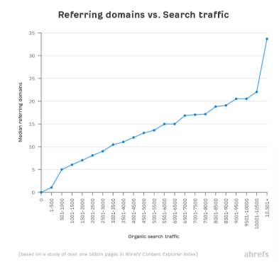 referring domain vs search traffic