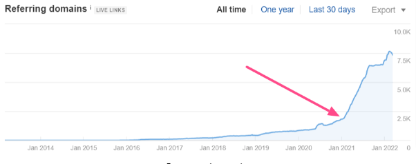 referring domains